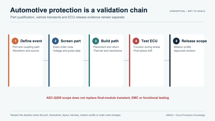 Automotive MLV validation chain from transient definition and exact-part screening through ECU testing and mission-profile release