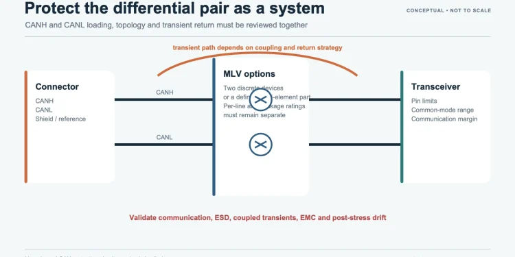 CANH and CANL protection architecture comparing discrete and multi-element MLV options
