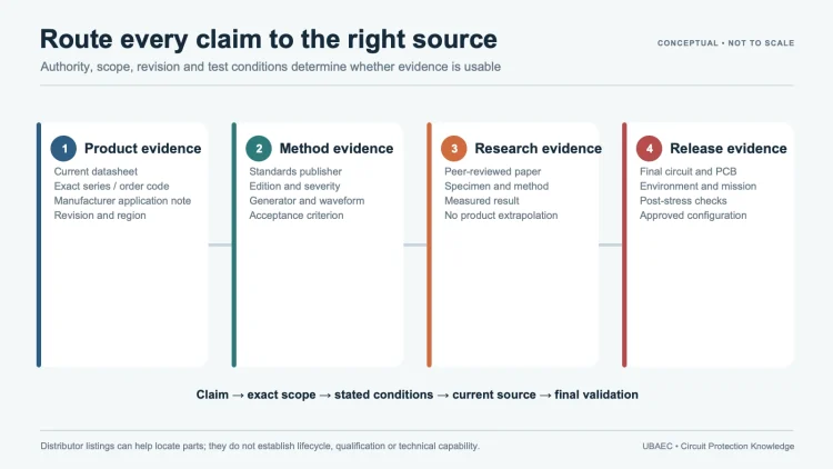 Engineering evidence chain from exact product documents and standards through research and final-system validation