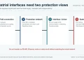 Industrial interface protection flow from field connection through MLV network and interface device to final-system testing