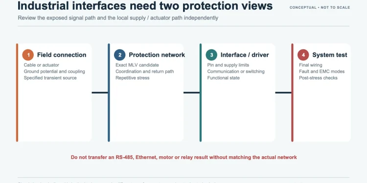 Industrial interface protection flow from field connection through protection and system testing