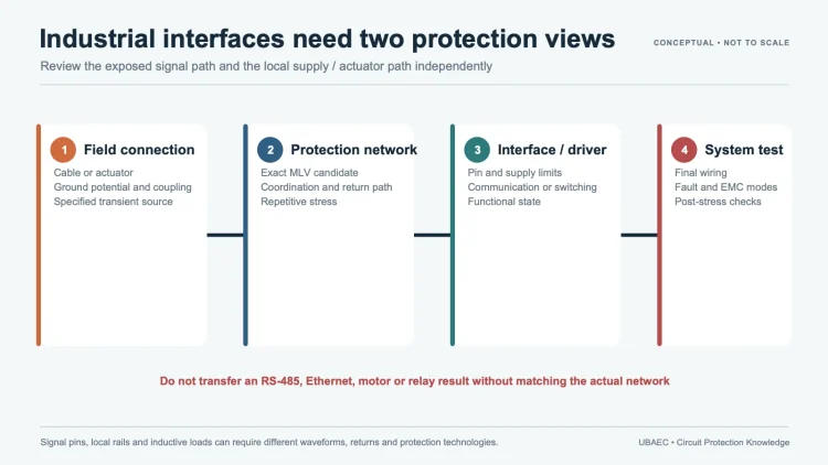 Industrial interface protection flow from field connection through MLV network and interface device to final-system testing