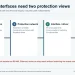 Industrial interface protection flow from field connection through MLV network and interface device to final-system testing