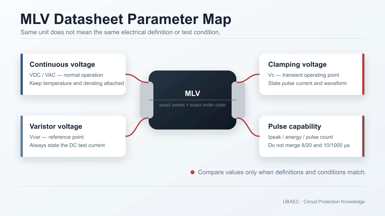 MLV parameter definitions, structure and reliability map