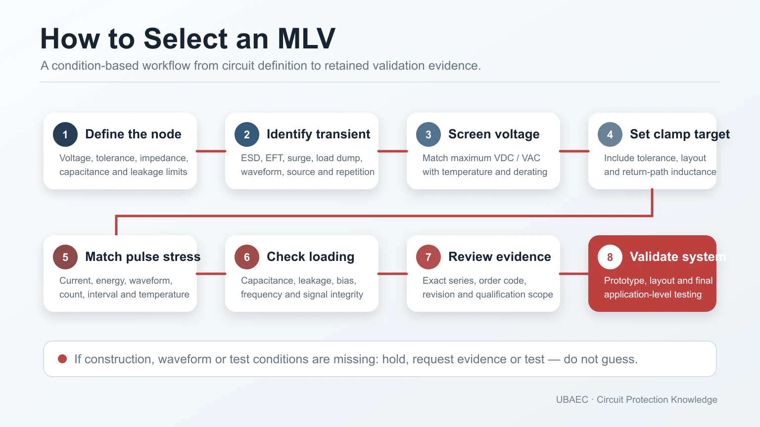 MLV selection and applications workflow
