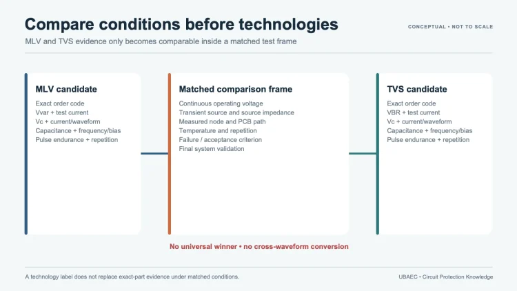Matched-condition comparison framework for an MLV and a TVS diode