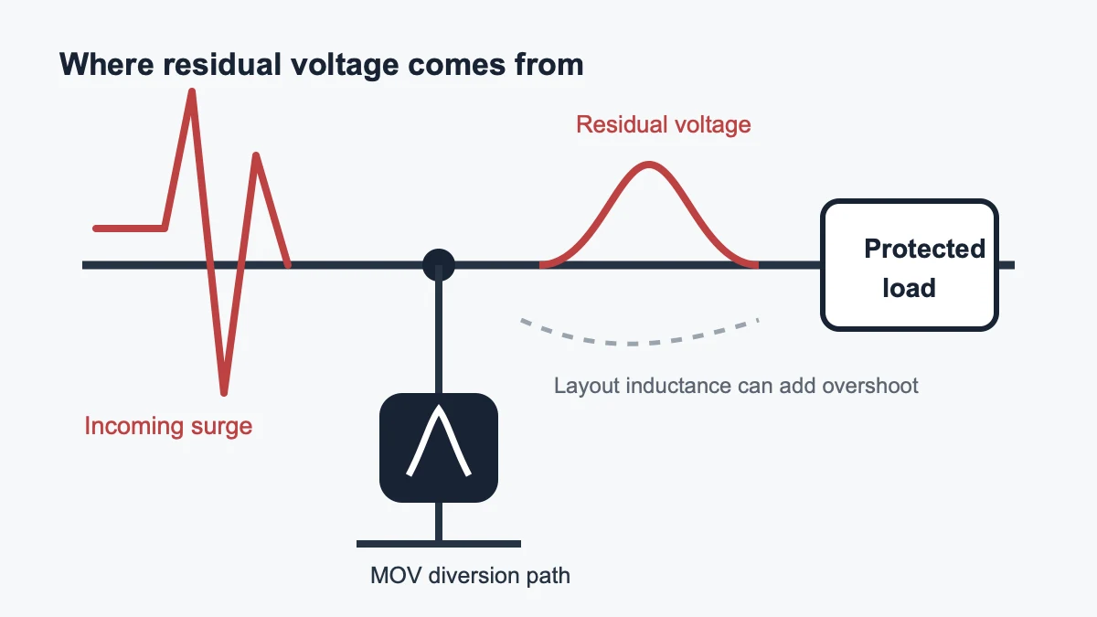 Diagram showing surge current through an MOV and residual voltage across the protected load