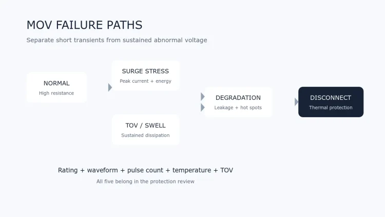 Flow diagram showing normal MOV operation, surge stress, sustained overvoltage, degradation, heating and thermal disconnection