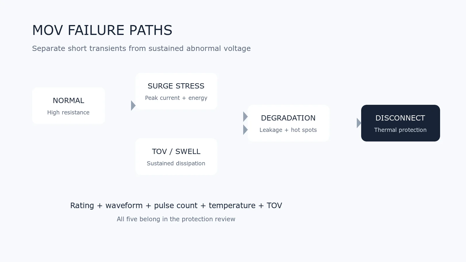 Flow diagram showing normal MOV operation, surge stress, sustained overvoltage, degradation, heating and thermal disconnection