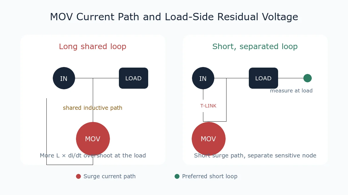 Comparison of long and short MOV current loops with thermal protection and load-side measurement points