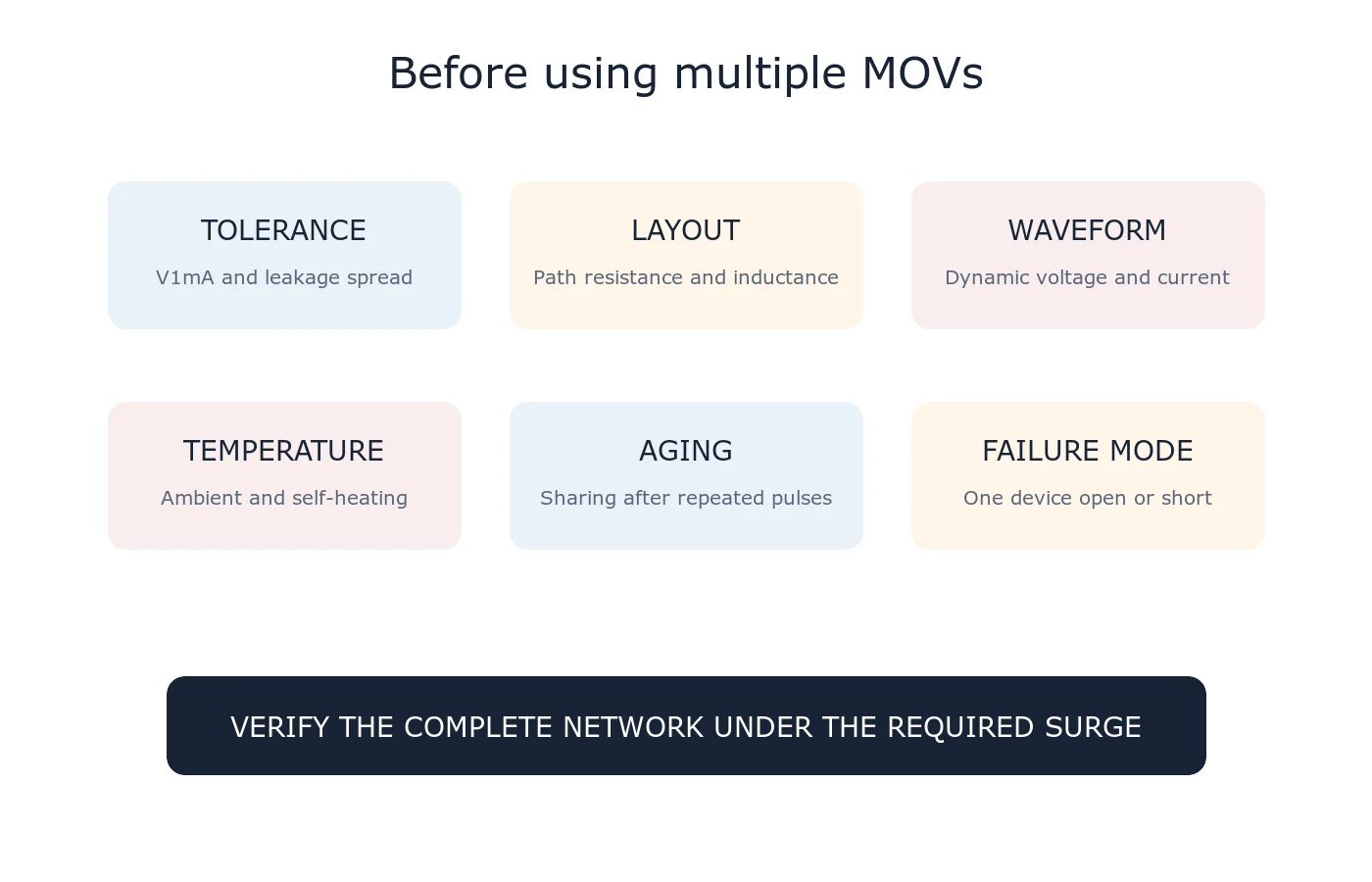 Engineering checklist for MOV series and parallel connections covering tolerance, layout, temperature, waveform, aging and failure mode