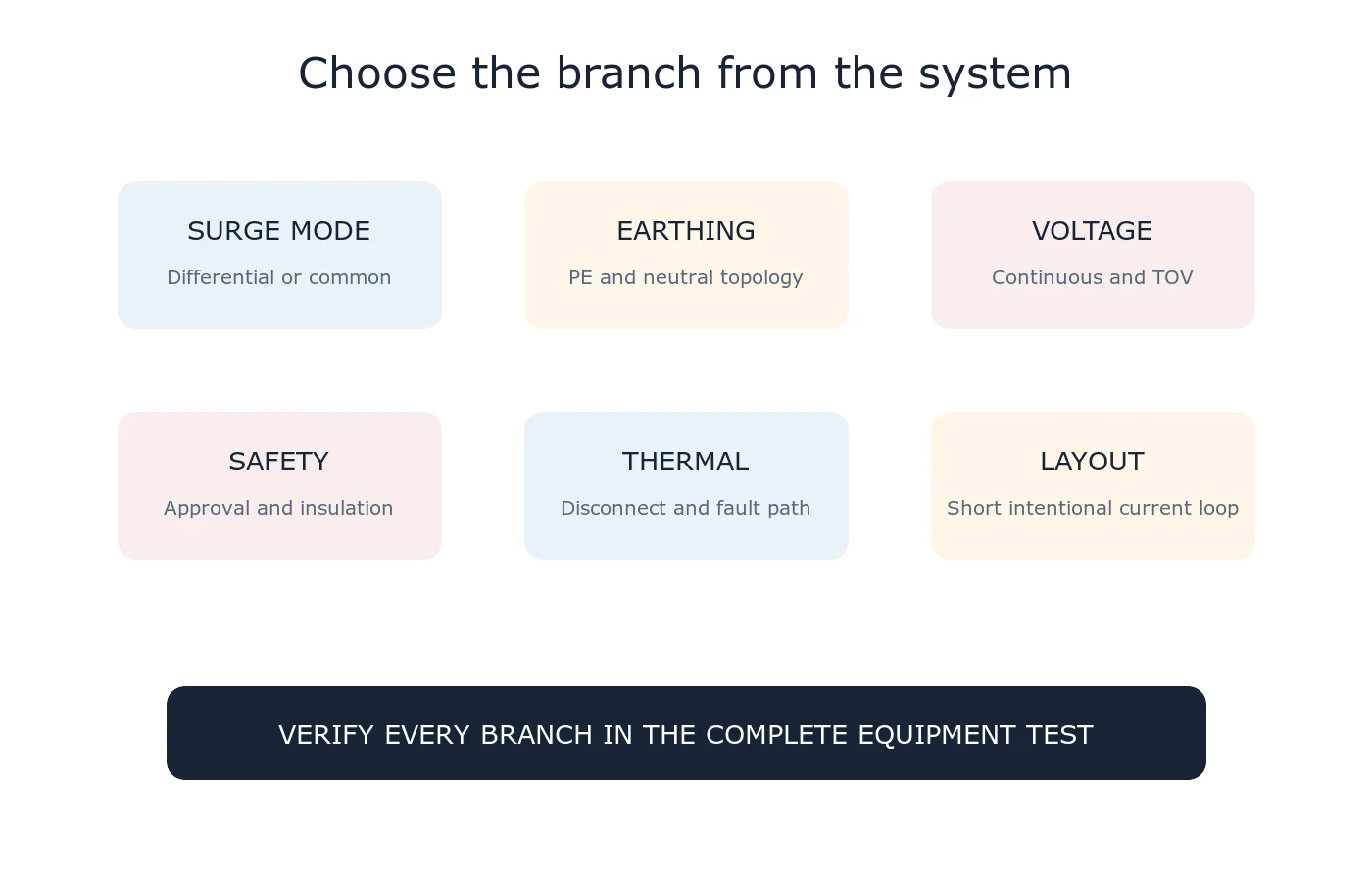 Checklist for selecting MOV positions based on surge mode, earthing system, continuous voltage, safety approval, thermal protection and layout