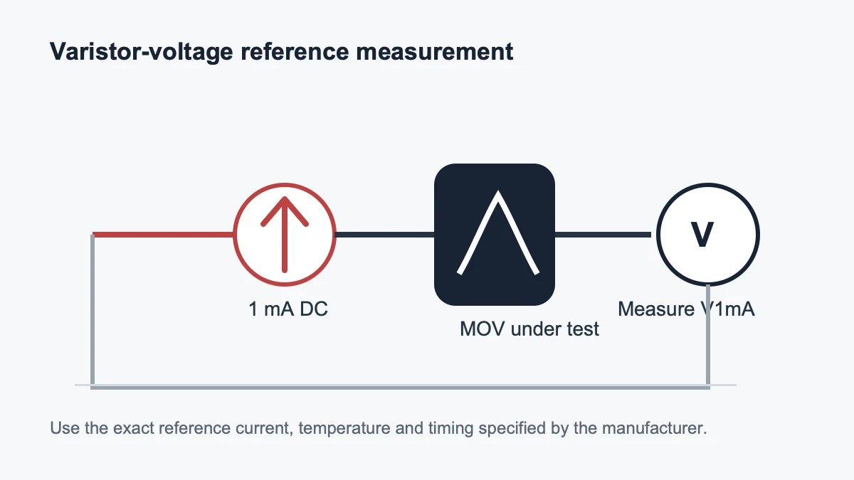 Diagram showing a one milliampere test current used to measure MOV varistor voltage